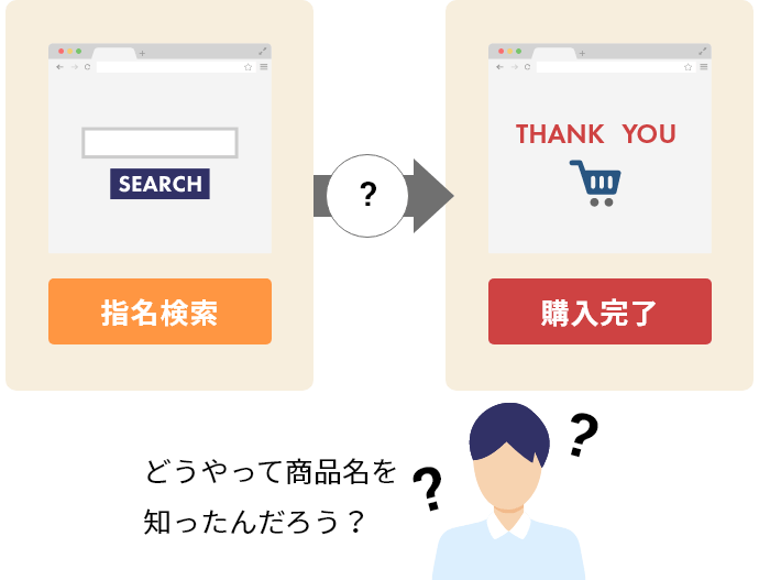 指名検索 購入完了 どうやって商品名を知ったんだろう?
