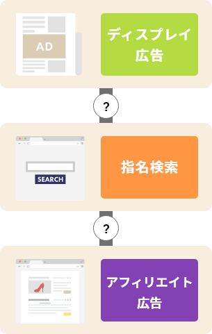 ディスプレイ広告 指名検索 アフィリエイト広告