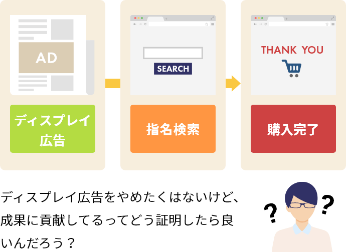 ディスプレイ広告 指名検索 購入完了 ディスプレイ広告をやめたくはないけど、成果に貢献してるってどう証明したら良いんだろう？
