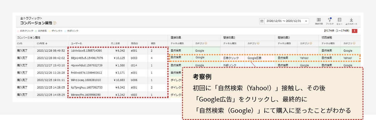 考察例 初回に、「自然検索(Yahoo!)」接触し、その後「Google広告」をクリックし、最終的に「自然検索(Google)にて購入に至ったことがわかる