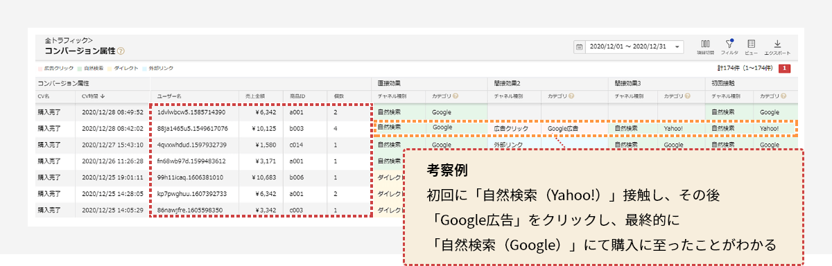 考察例 初回に、「自然検索（Yahoo!）」接触し、その後「Google広告」をクリックし、最終的に「自然検索（Google）にて購入に至ったことがわかる