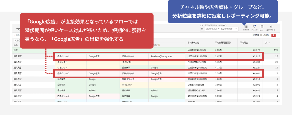 「Google広告」が直接効果となっているフローでは潜伏期間が短いケース対応が多いため、短期的に獲得を狙うなら、「Google広告」の出稿を強化する チャネル軸や広告媒体・グループなど、分析粒度を詳細に設定しレポーティング可能。