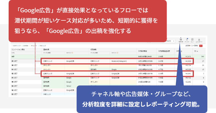 「Google広告」が直接効果となっているフローでは潜伏期間が短いケース対応が多いため、短期的に獲得を狙うなら、「Google広告」の出稿を強化する チャネル軸や広告媒体・グループなど、分析粒度を詳細に設定しレポーティング可能。