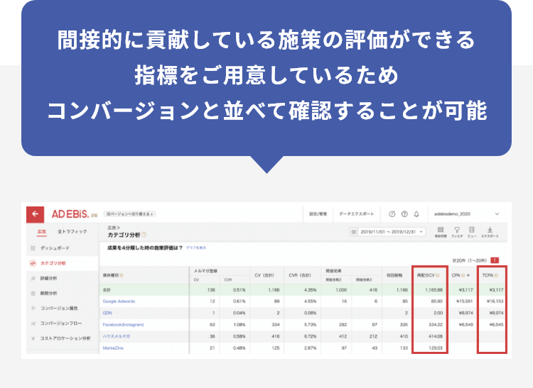 間接的に貢献している施策の評価ができる指標をご用意しているためコンバージョンと並べて確認することが可能