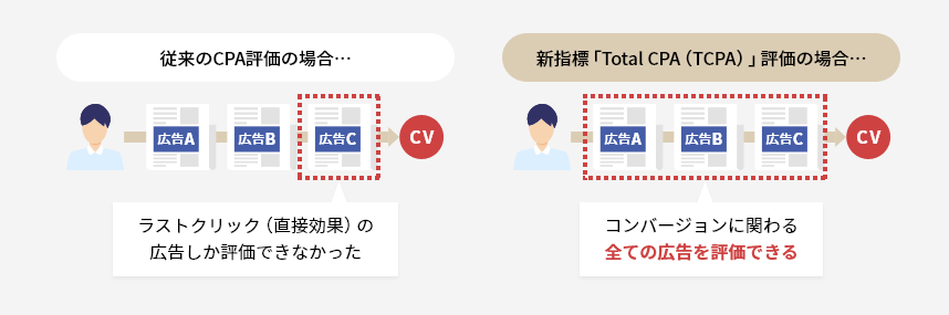 Total CPA(再配分コンバージョン)