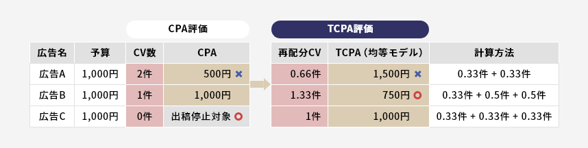 TCPA評価