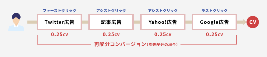 再配分コンバージョン