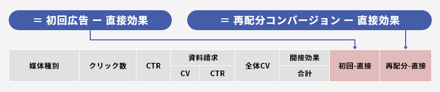 初回広告と直接効果、再配分コンバージョンと直接効果の差分