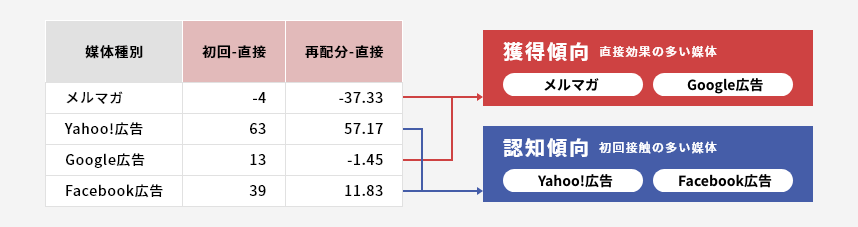 具体的な配信バランス